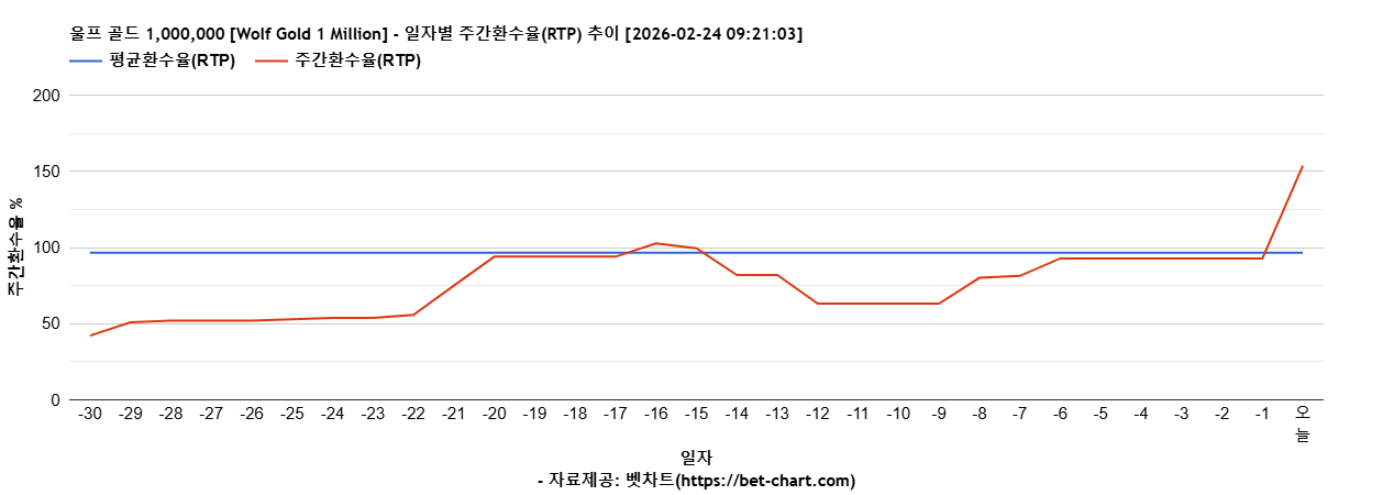 울프 골드 1,000,000 [Wolf Gold 1 Million] 차트 추천 차트이미지