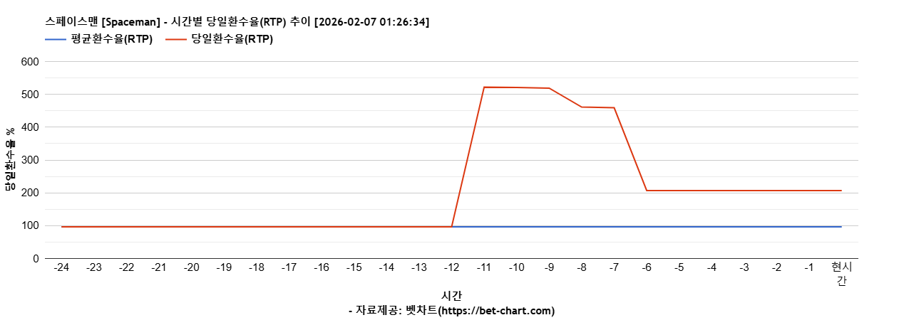 스페이스맨 [Spaceman] 차트 추천 차트이미지