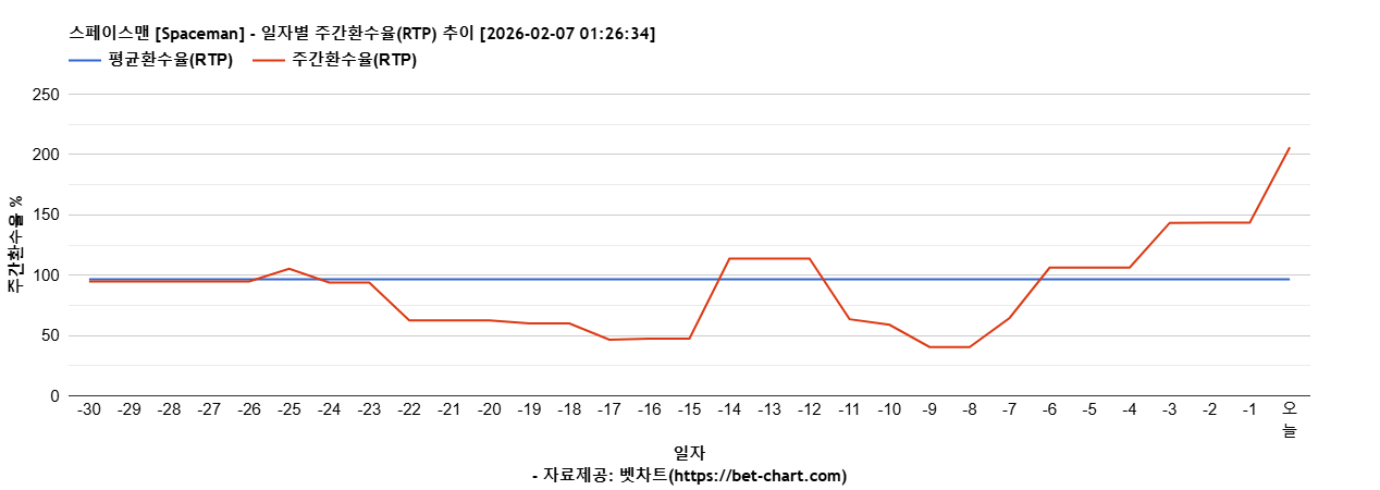 스페이스맨 [Spaceman] 차트 추천 차트이미지