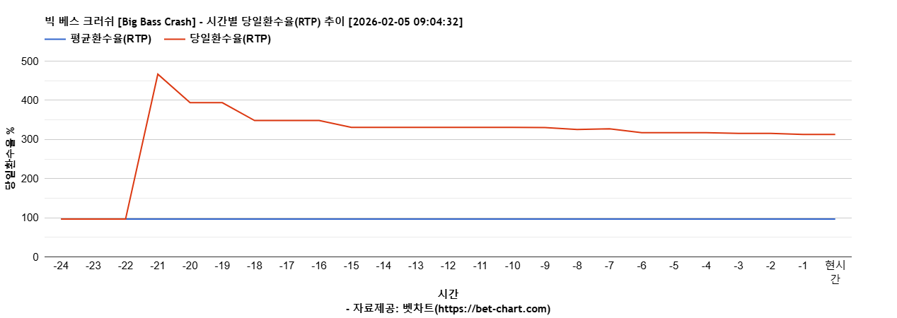 빅 베스 크러쉬 [Big Bass Crash] 차트 추천 차트이미지