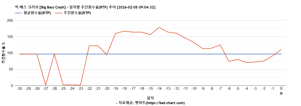 빅 베스 크러쉬 [Big Bass Crash] 차트 추천 차트이미지