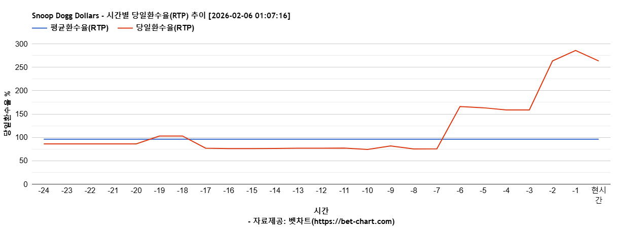 Snoop Dogg Dollars 차트 추천 차트이미지