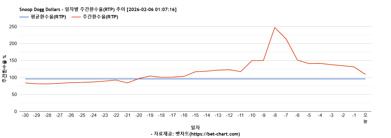 Snoop Dogg Dollars 차트 추천 차트이미지