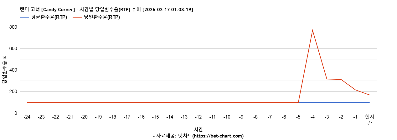 캔디 코너 [Candy Corner] 차트 추천 차트이미지