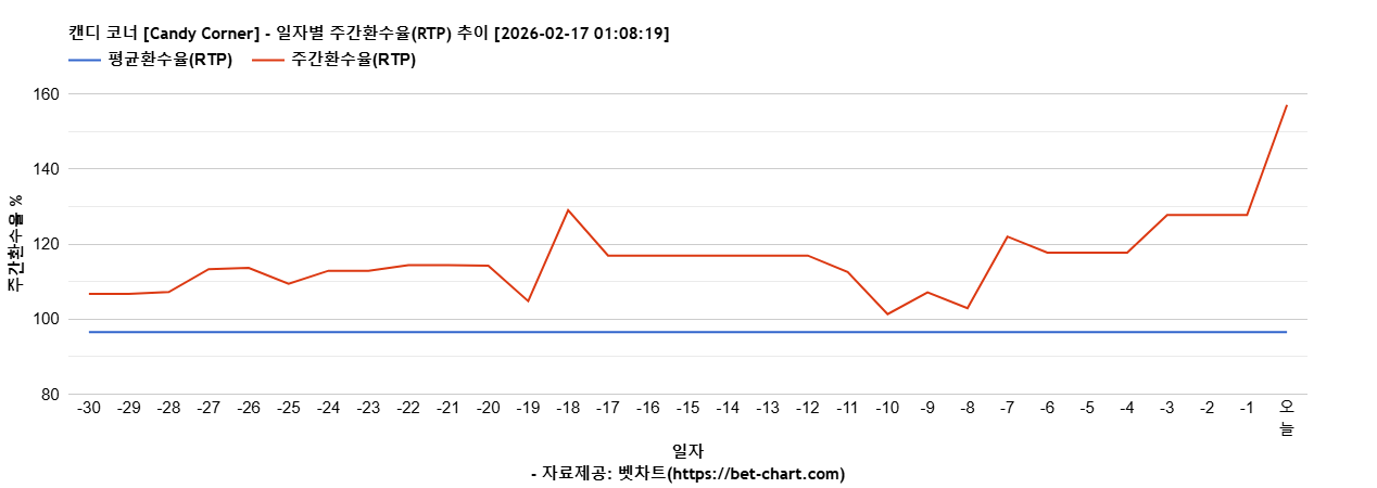 캔디 코너 [Candy Corner] 차트 추천 차트이미지