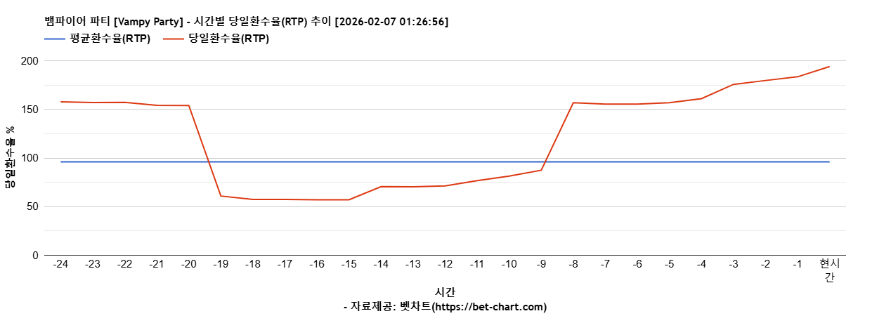 뱀파이어 파티 [Vampy Party] 차트 추천 차트이미지