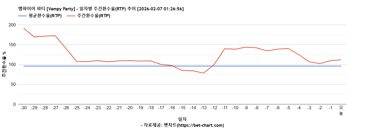 뱀파이어 파티 [Vampy Party] 차트 추천 차트이미지