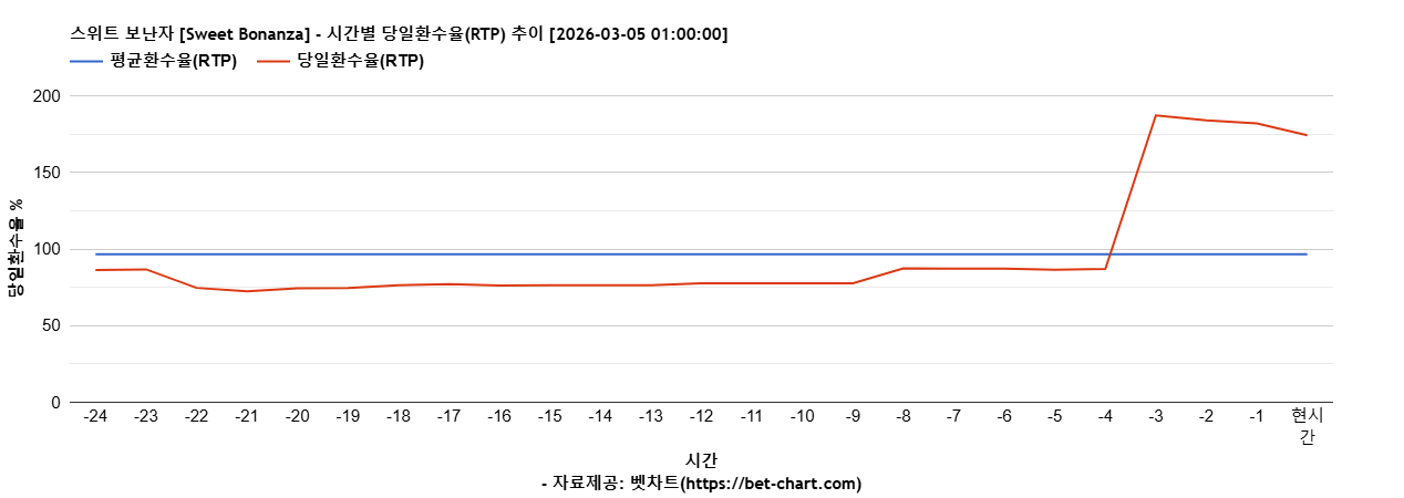 스위트 보난자 [Sweet Bonanza] 차트 추천 차트이미지