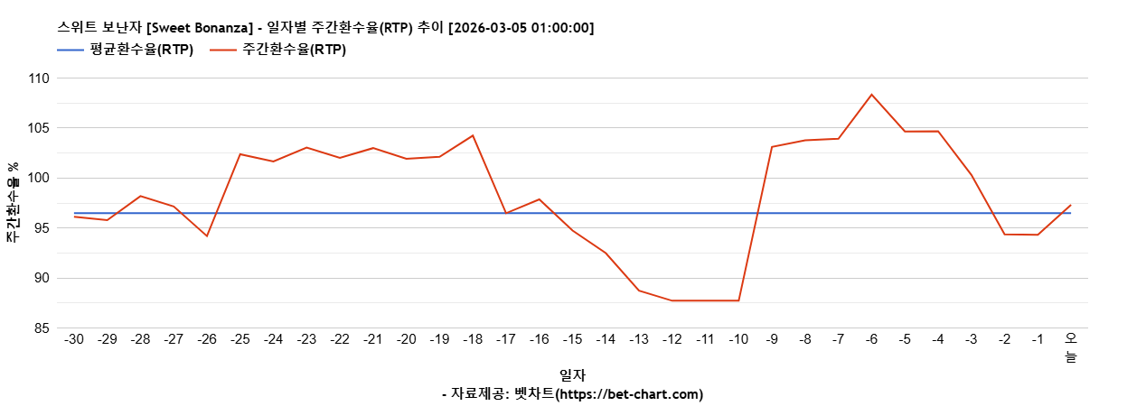 스위트 보난자 [Sweet Bonanza] 차트 추천 차트이미지