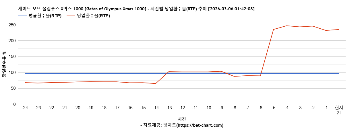 게이트 오브 올림푸스 X마스 1000 [Gates of Olympus Xmas 1000] 차트 추천 차트이미지