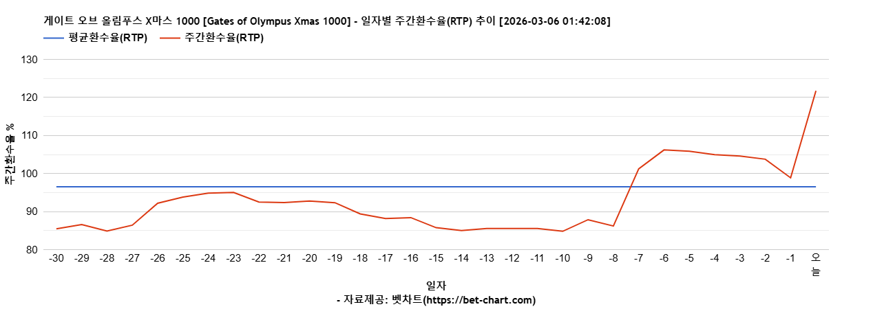 게이트 오브 올림푸스 X마스 1000 [Gates of Olympus Xmas 1000] 차트 추천 차트이미지