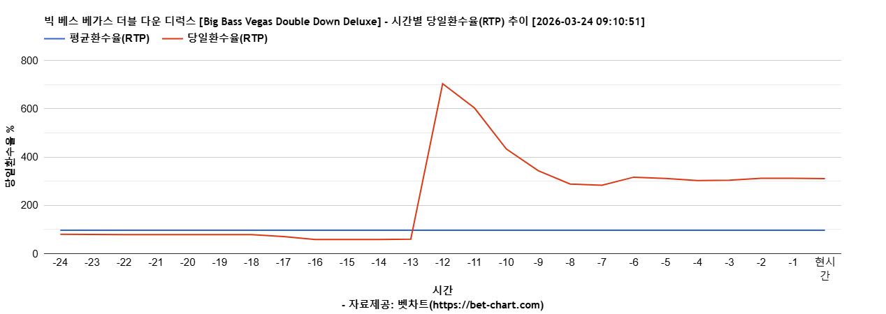 빅 베스 베가스 더블 다운 디럭스 [Big Bass Vegas Double Down Deluxe] 차트 추천 차트이미지