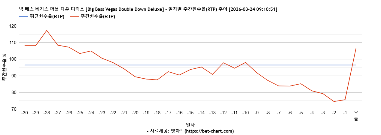 빅 베스 베가스 더블 다운 디럭스 [Big Bass Vegas Double Down Deluxe] 차트 추천 차트이미지