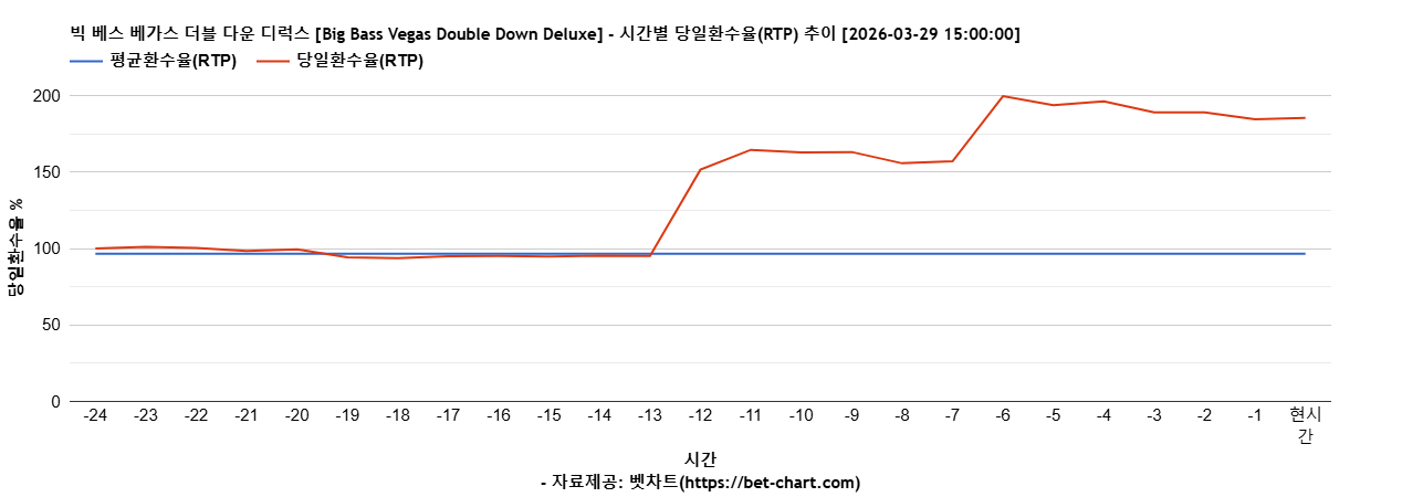빅 베스 베가스 더블 다운 디럭스 [Big Bass Vegas Double Down Deluxe] 차트 추천 차트이미지