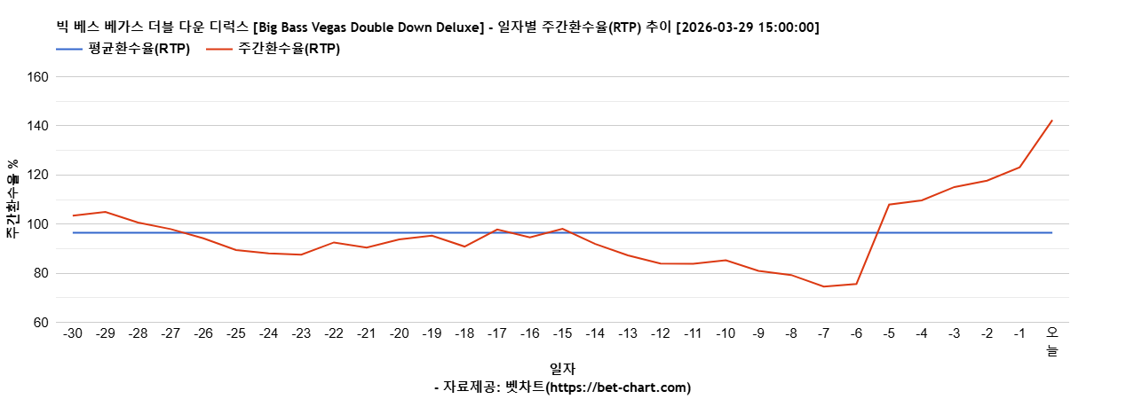 빅 베스 베가스 더블 다운 디럭스 [Big Bass Vegas Double Down Deluxe] 차트 추천 차트이미지