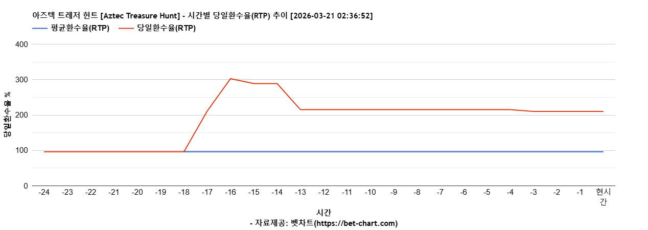 아즈텍 트레저 헌트 [Aztec Treasure Hunt] 차트 추천 차트이미지