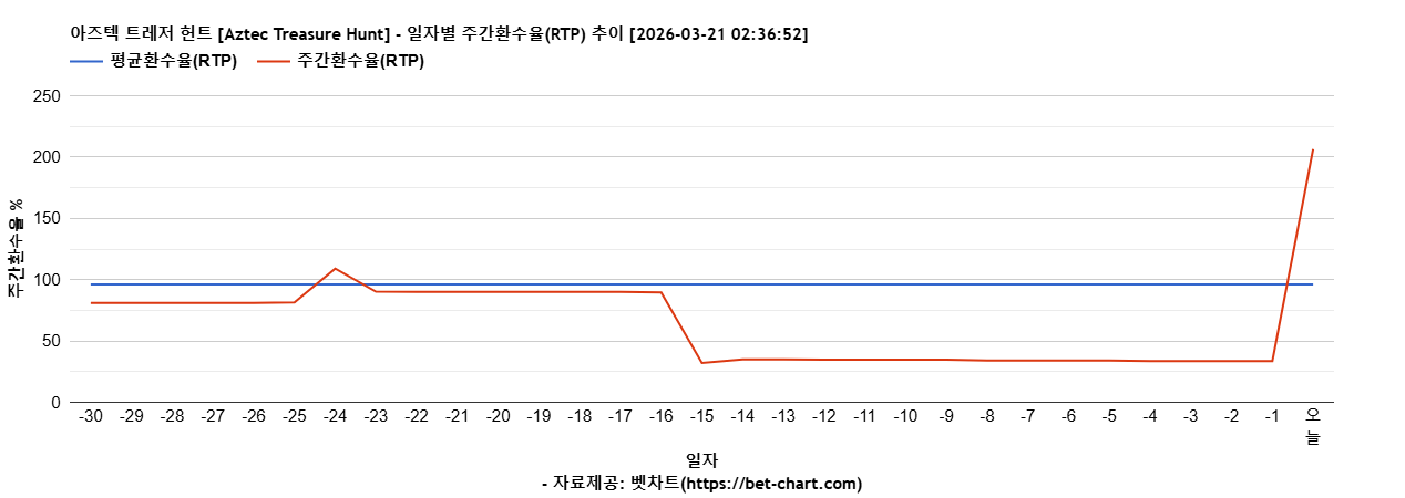 아즈텍 트레저 헌트 [Aztec Treasure Hunt] 차트 추천 차트이미지