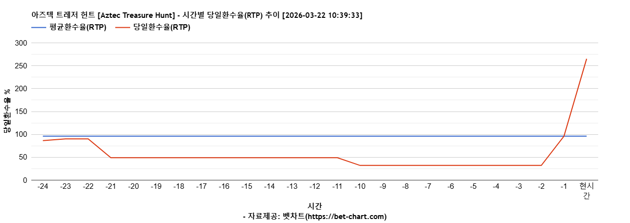 아즈텍 트레저 헌트 [Aztec Treasure Hunt] 차트 추천 차트이미지