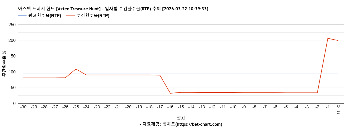 아즈텍 트레저 헌트 [Aztec Treasure Hunt] 차트 추천 차트이미지