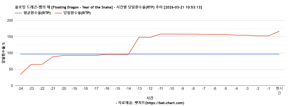 플로팅 드래곤-뱀의 해 [Floating Dragon - Year of the Snake] 차트 추천 차트이미지