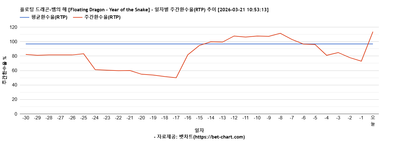 플로팅 드래곤-뱀의 해 [Floating Dragon - Year of the Snake] 차트 추천 차트이미지