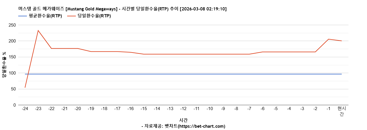 머스탱 골드 메가웨이즈 [Mustang Gold Megaways] 차트 추천 차트이미지