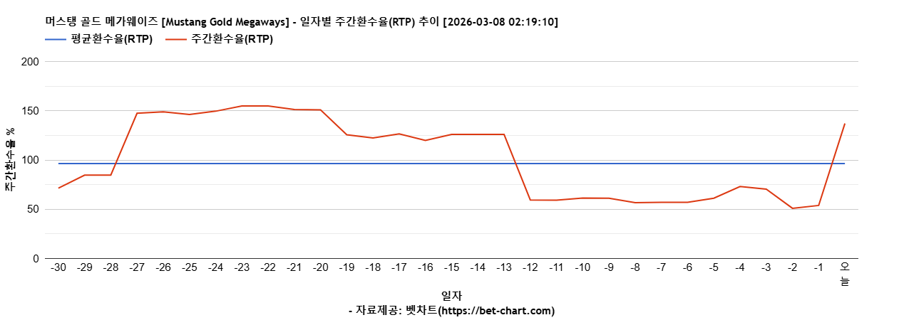 머스탱 골드 메가웨이즈 [Mustang Gold Megaways] 차트 추천 차트이미지