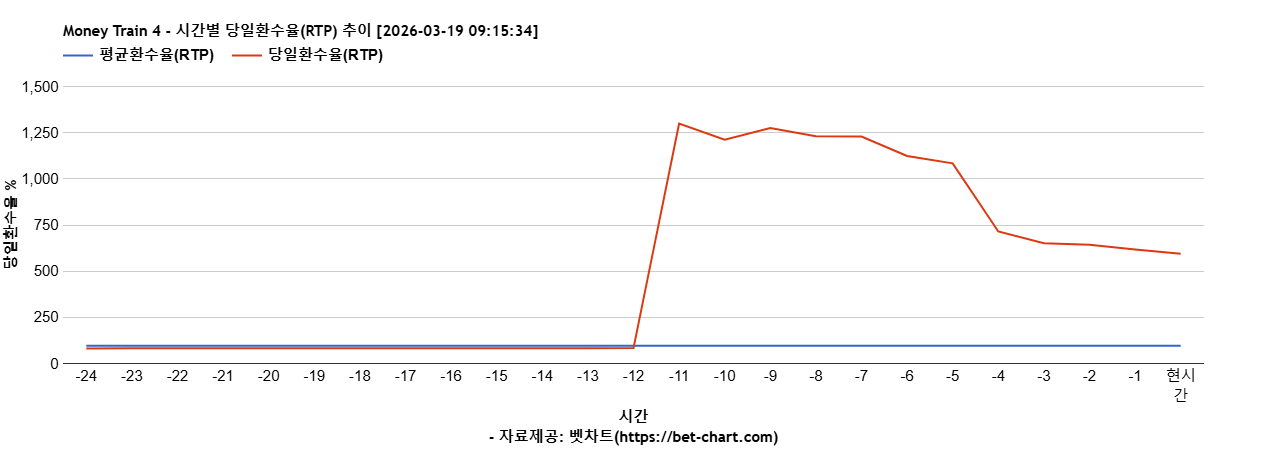 Money Train 4 차트 추천 차트이미지