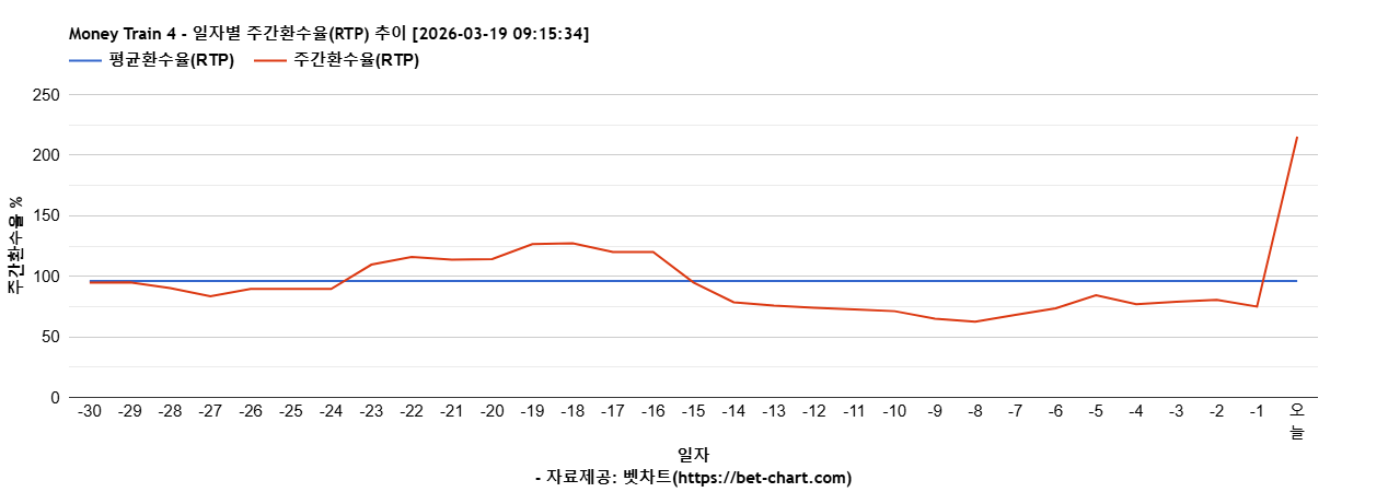 Money Train 4 차트 추천 차트이미지
