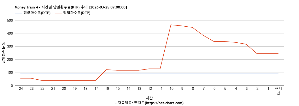 Money Train 4 차트 추천 차트이미지