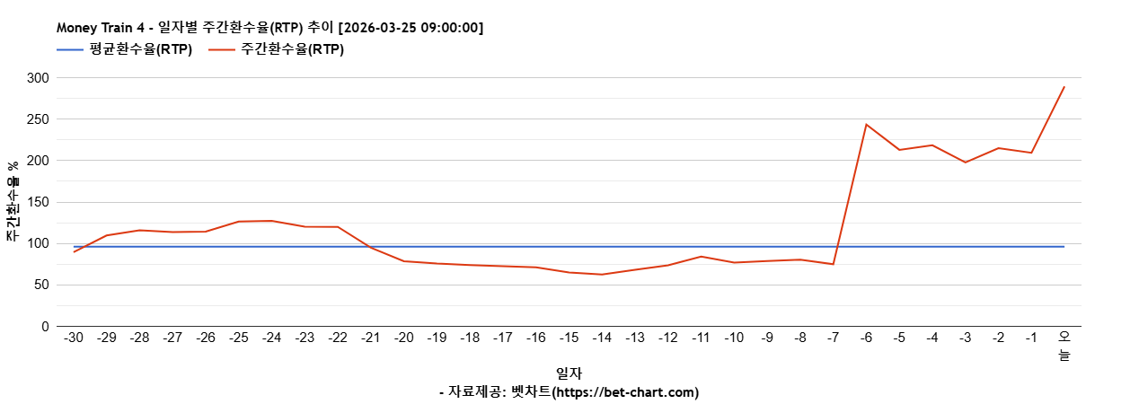 Money Train 4 차트 추천 차트이미지