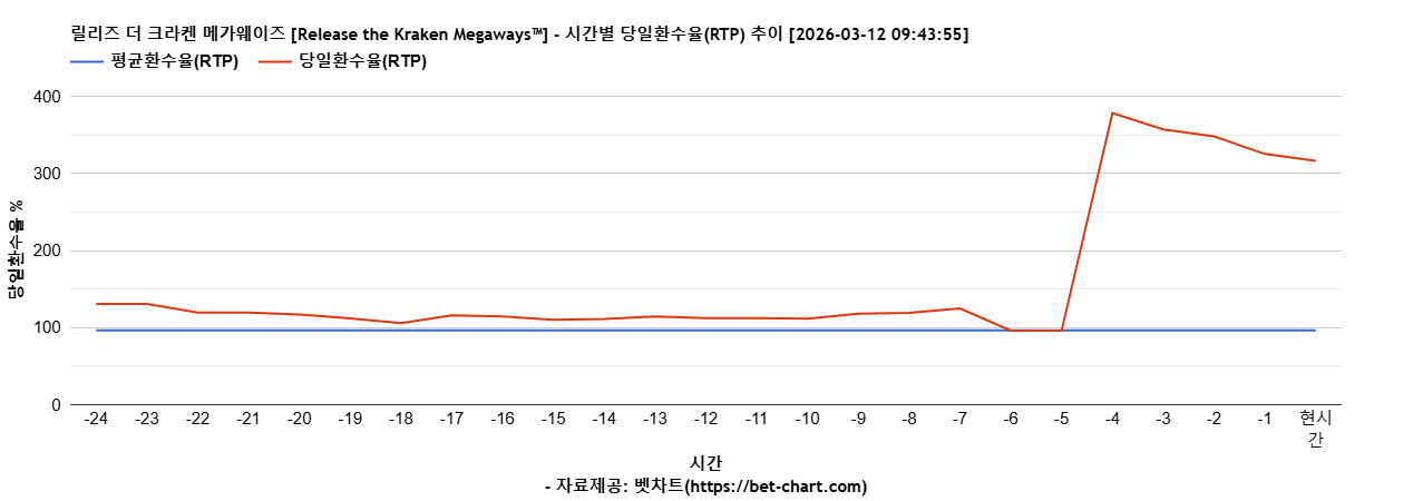 릴리즈 더 크라켄 메가웨이즈 [Release the Kraken Megaways™] 차트 추천 차트이미지