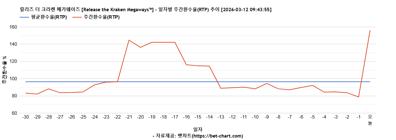 릴리즈 더 크라켄 메가웨이즈 [Release the Kraken Megaways™] 차트 추천 차트이미지