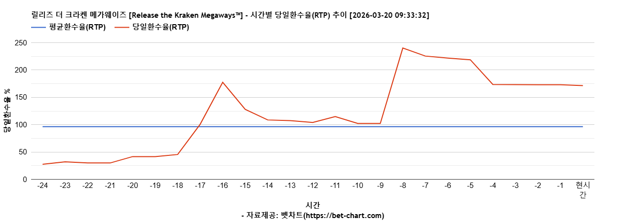 릴리즈 더 크라켄 메가웨이즈 [Release the Kraken Megaways™] 차트 추천 차트이미지