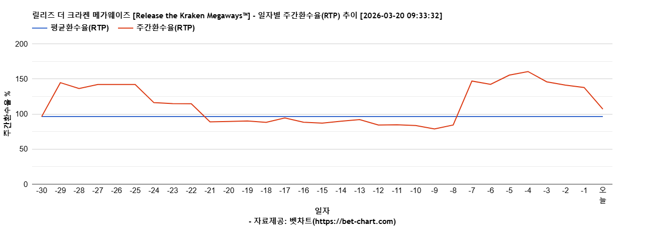 릴리즈 더 크라켄 메가웨이즈 [Release the Kraken Megaways™] 차트 추천 차트이미지