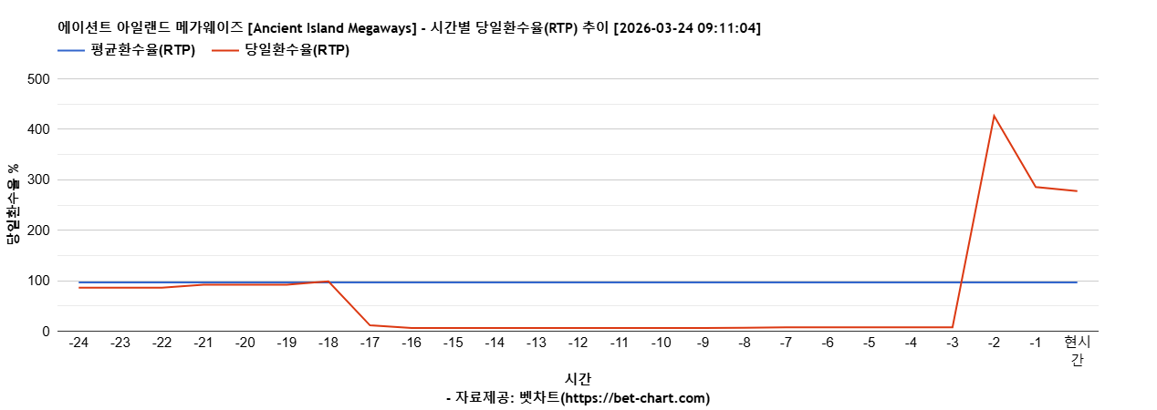 에이션트 아일랜드 메가웨이즈 [Ancient Island Megaways] 차트 추천 차트이미지