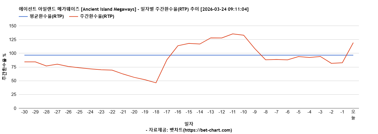에이션트 아일랜드 메가웨이즈 [Ancient Island Megaways] 차트 추천 차트이미지