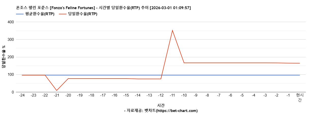 폰조스 펠린 포춘스 [Fonzo's Feline Fortunes] 차트 추천 차트이미지