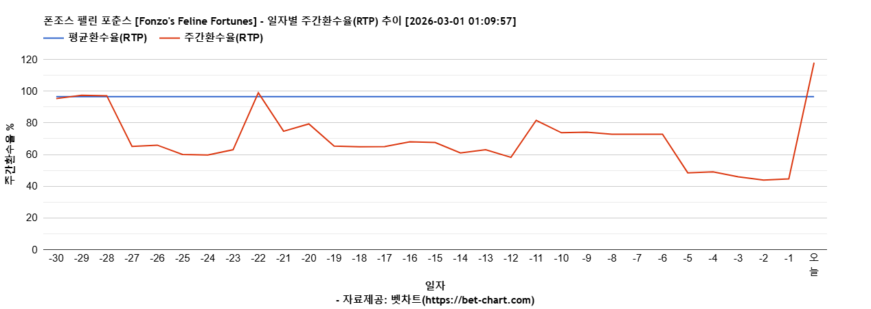 폰조스 펠린 포춘스 [Fonzo's Feline Fortunes] 차트 추천 차트이미지