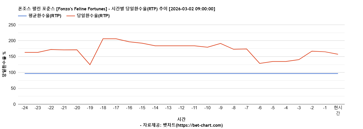 폰조스 펠린 포춘스 [Fonzo's Feline Fortunes] 차트 추천 차트이미지
