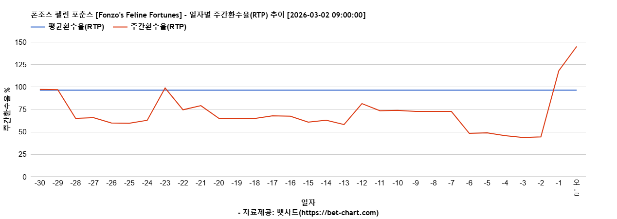 폰조스 펠린 포춘스 [Fonzo's Feline Fortunes] 차트 추천 차트이미지
