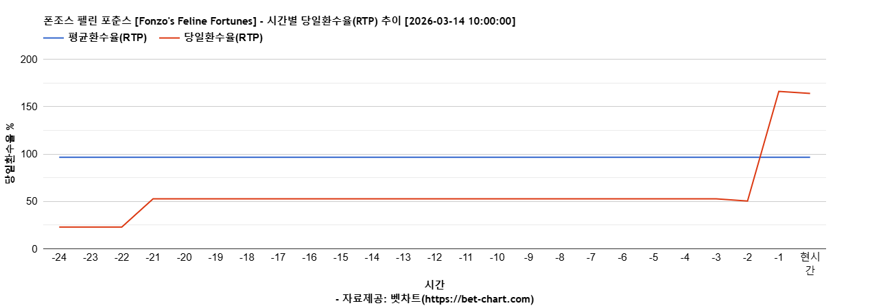 폰조스 펠린 포춘스 [Fonzo's Feline Fortunes] 차트 추천 차트이미지