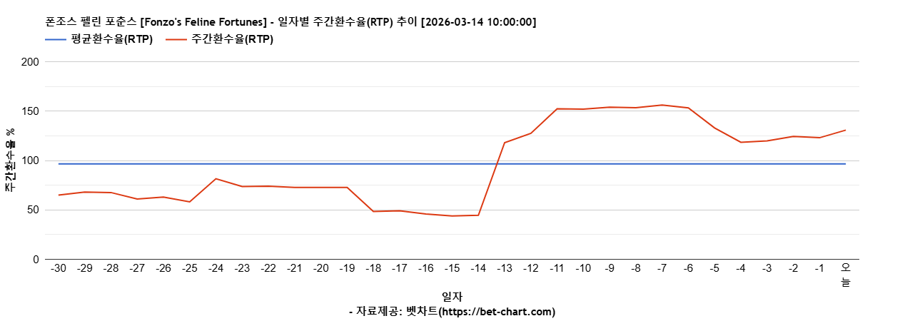 폰조스 펠린 포춘스 [Fonzo's Feline Fortunes] 차트 추천 차트이미지