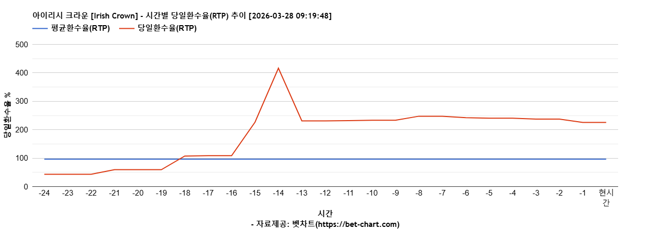 아이리시 크라운 [Irish Crown] 차트 추천 차트이미지