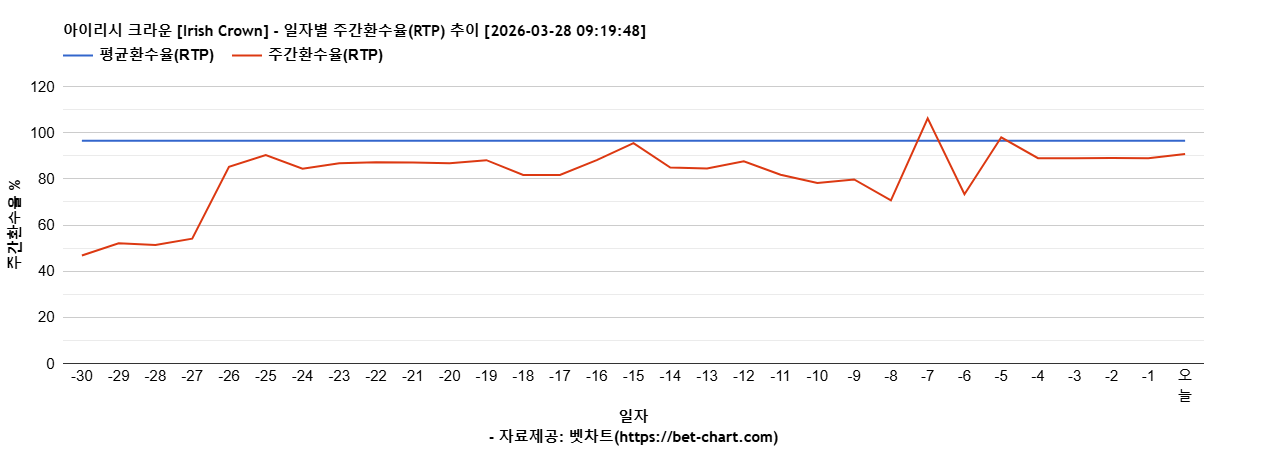 아이리시 크라운 [Irish Crown] 차트 추천 차트이미지