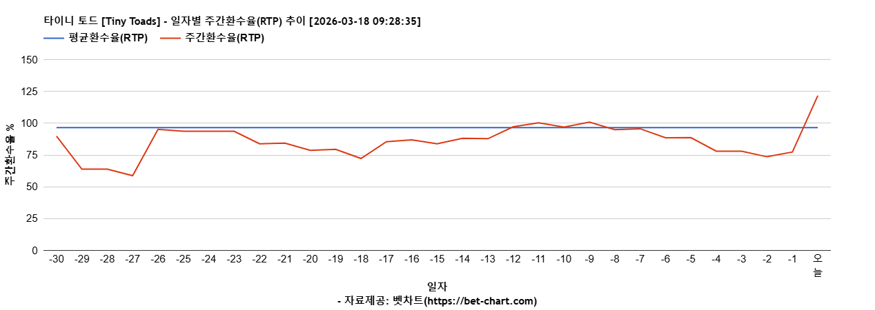 타이니 토드 [Tiny Toads] 차트 추천 차트이미지