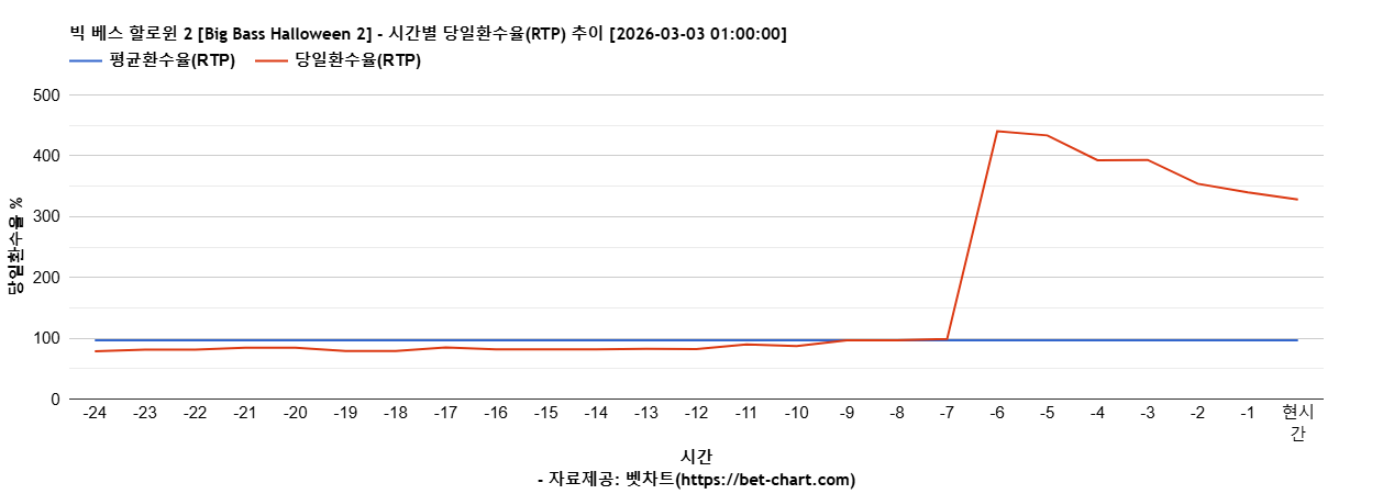 빅 베스 할로윈 2 [Big Bass Halloween 2] 차트 추천 차트이미지