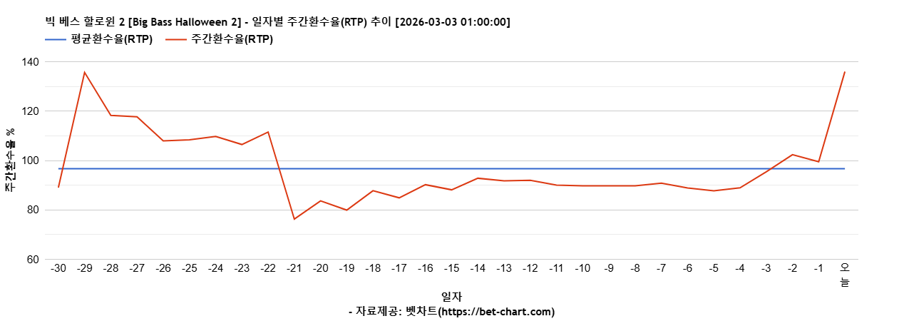 빅 베스 할로윈 2 [Big Bass Halloween 2] 차트 추천 차트이미지