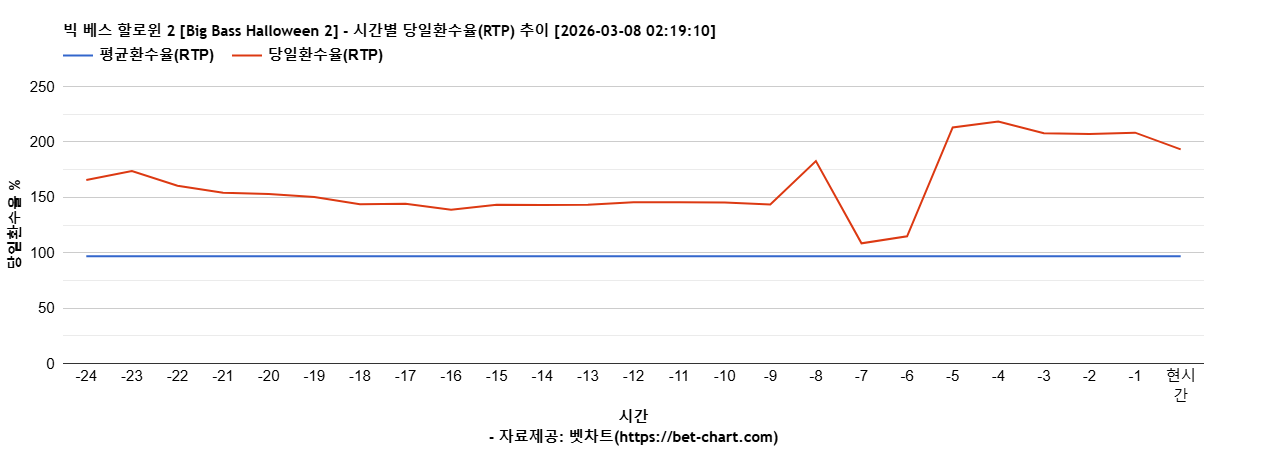 빅 베스 할로윈 2 [Big Bass Halloween 2] 차트 추천 차트이미지