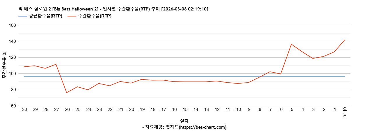 빅 베스 할로윈 2 [Big Bass Halloween 2] 차트 추천 차트이미지